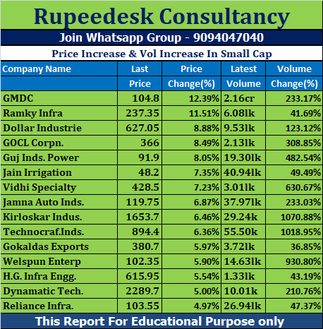 Price Increase & Vol Increase In Small Cap