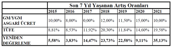 2015-2022 Gümrük Müşavirlik masrafları