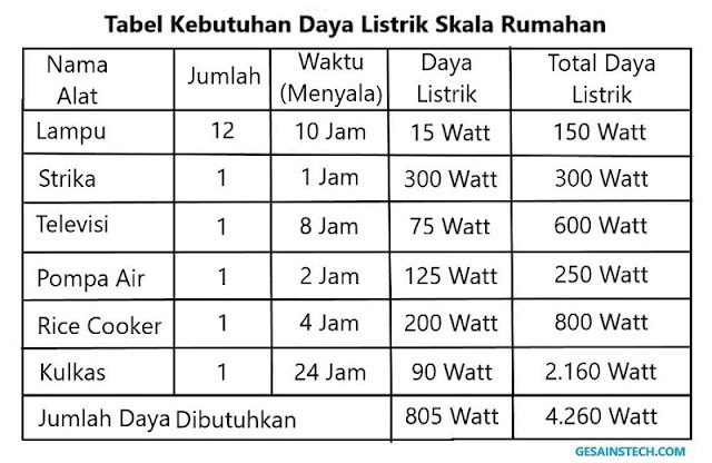 tabel kebutuhan daya listrik rumahan