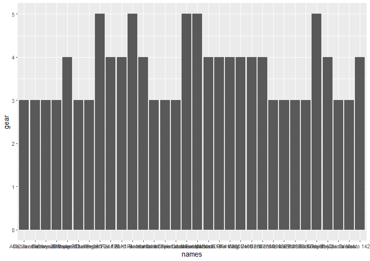 Basic bar plot using ggplot2 by using mtcars data set