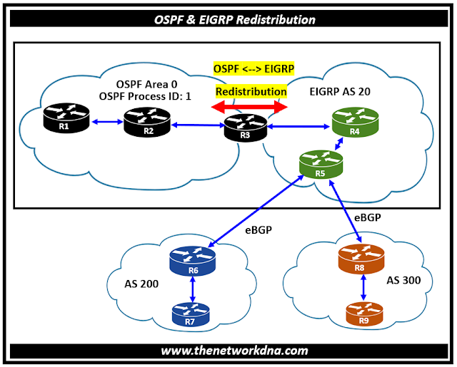 Redistribution OSPF to EIGRP