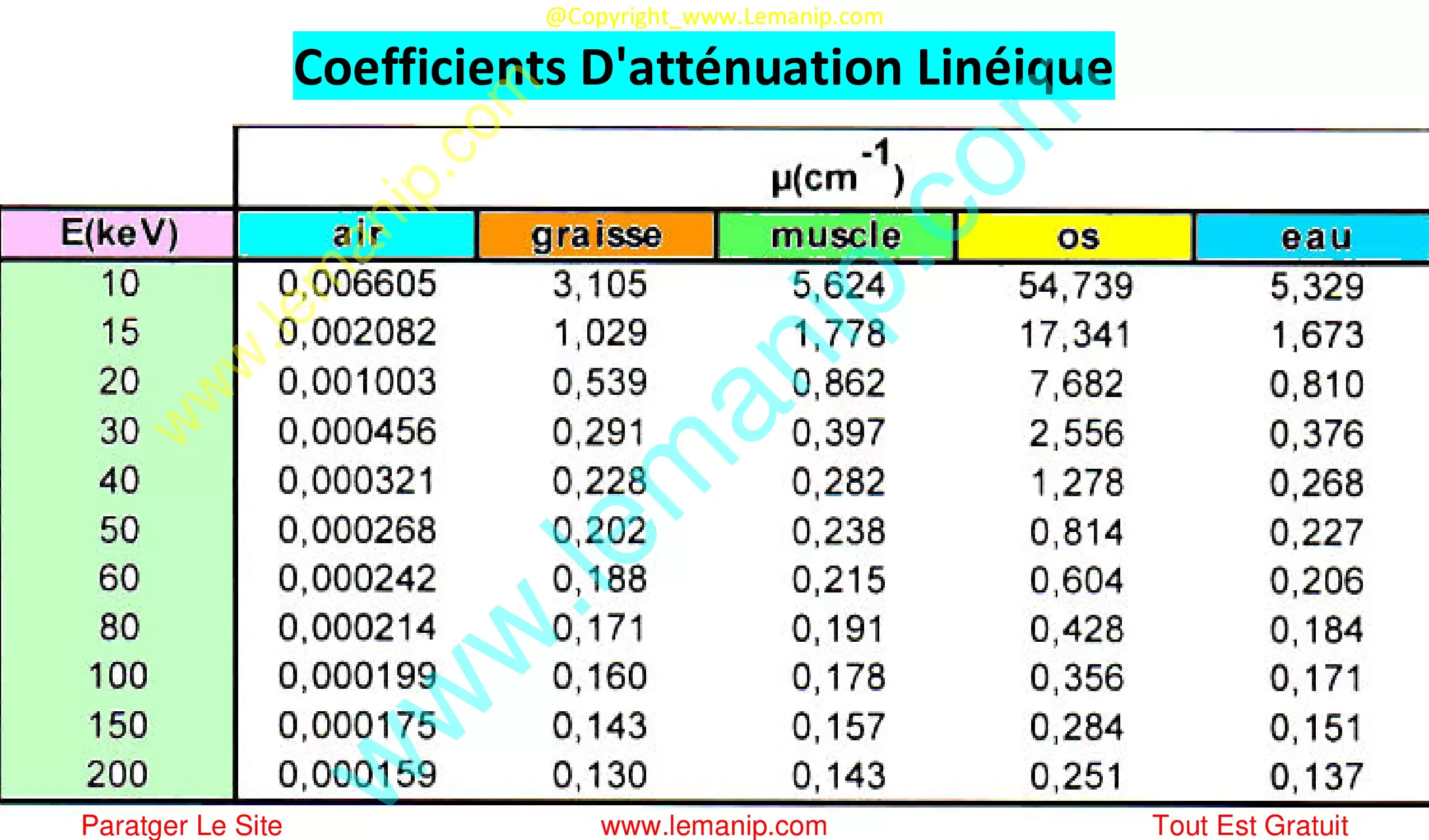 Coefficients D'atténuation Linéique