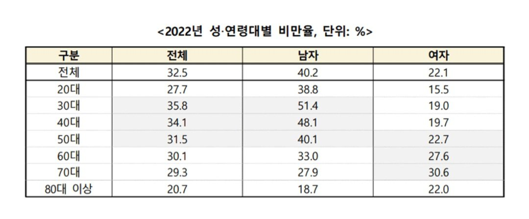 [theqoo] OBESITY RATE PER GENDER/AGE GROUP