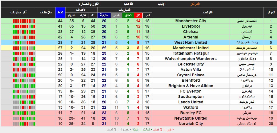 الدوري الإنجليزي 2022 ترتيب جدول ترتيب