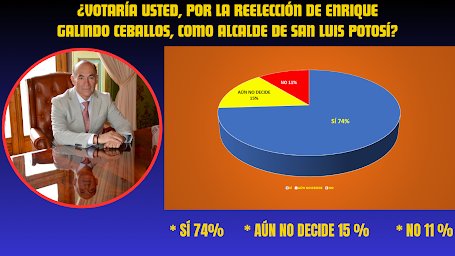 A la pregunta de ¿Votaría usted, por la reelección de Enrique Galindo Ceballos?