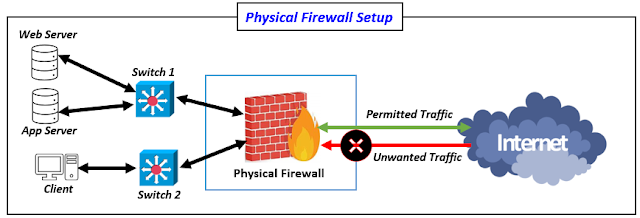Physical Firewall in a Network