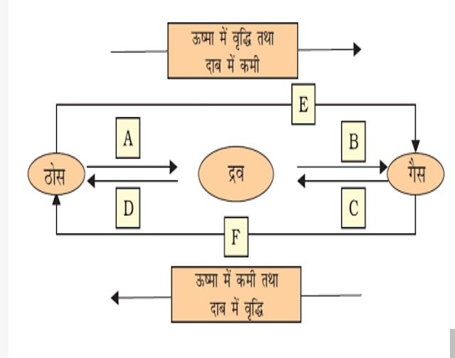  कक्षा 9  विज्ञान पाठ 1 हमारे आस-पास के पदार्थ class 9 ncert science solution in Hindi