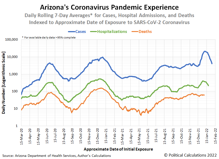 Arizona's Coronavirus Pandemic Experience, 15 March 2020 - 15 February 2022