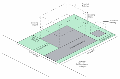 dimensions that are regulated by Franklin's zoning code