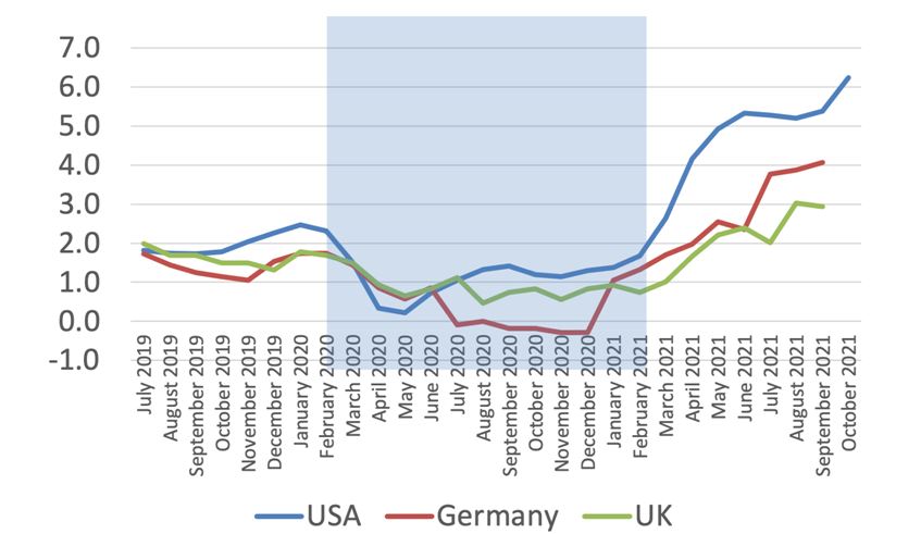 Inflation a Global issue