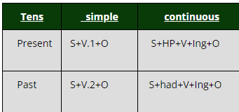 English tenses mathematically
