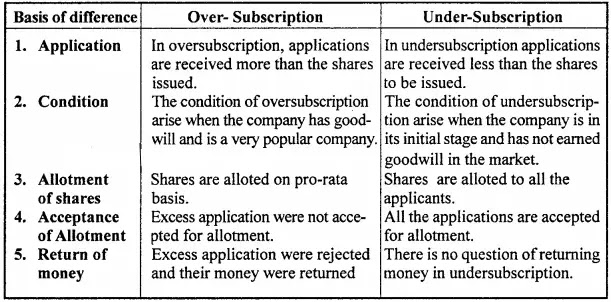 MP Board Class 12th Accountancy Important Questions Chapter 7 Issue and Redemption of Debentures