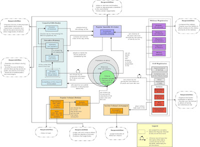 Diagram representing the Constitution of the Athenians in the IVth century BC