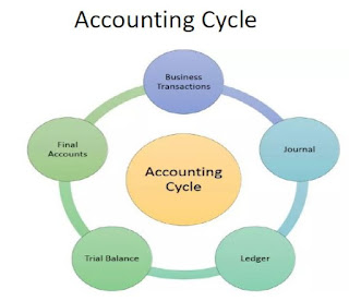 Accounting Cycle