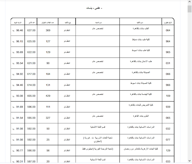 تنسيق الثانوية الأزهرية 2022 علمي بنات