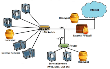 What is a Honeypot? Do you have one of these at Work?