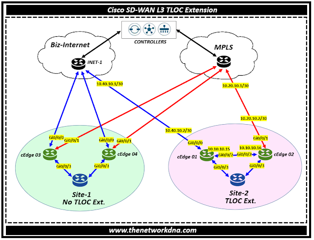 Cisco SDWAN : Layer 3 TLOC Extension