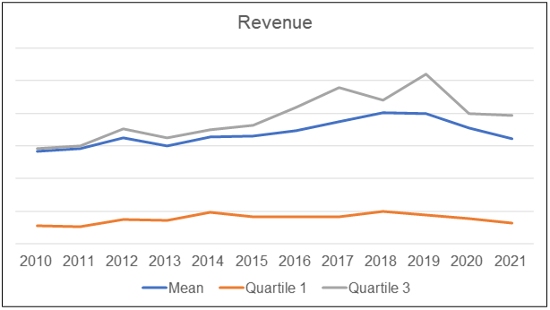 Construction revenue trends