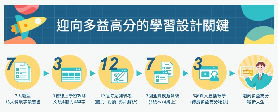 NEW TOEIC多益線上高分速成班(線上課程)