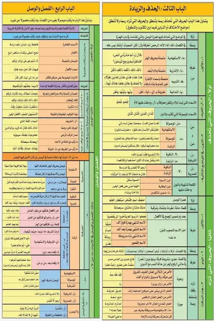 قواعد الإملاء: الباب الثالث عن الحذف والزيادة والباب الرابع عن الفصل والوصل