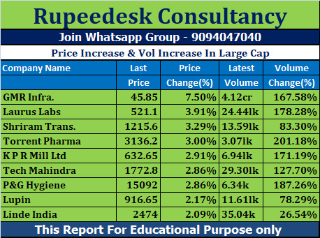 Price Increase & Vol Increase In Large Cap