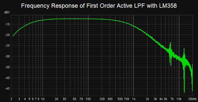 Frequency response of first order LPF with LM358