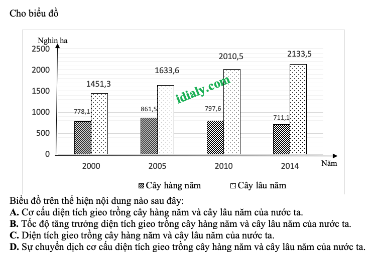 trắc nghiệm dạng biểu đồ, bảng số liệu