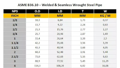 Tabel Khusus Pipa Sch 20 Sch 40 dan STD Steel Pipe ASME B36.10