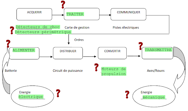 Schéma des chaînes d’information et d’énergie