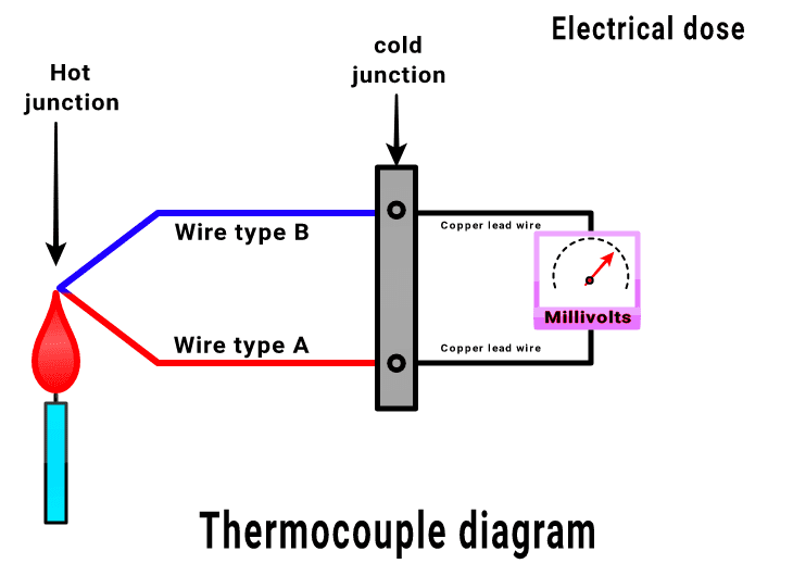 Thermocouple in hindi image showing hot junctio and cold junction