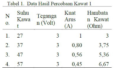 Faktor yang turut menentukan besar hambatan suatu kawat logam adalah