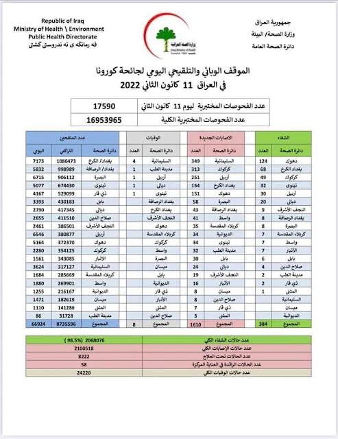 الموقف الوبائي والتلقيحي اليومي لجائحة كورونا في العراق ليوم الثلاثاء الموافق ١١ كانون الثاني ٢٠٢٢