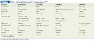 P2Y12 inhibitor Pharmacology Comparisons