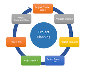 What is in the project plan? - Project Management | Small Business Guide