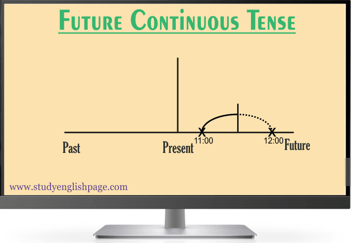 Future Continuous (Progressive) Tense