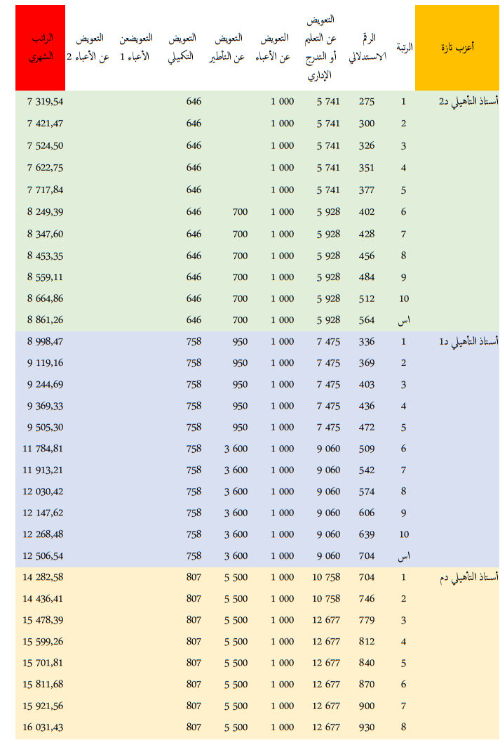 الراتب الجديد لجميع موظفي قطاع التعليم بالمغرب - النظام الأساسي الجديد