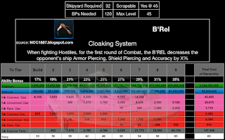 This chart shows the RSS required to upgrade the B'Rel in STFC by Tier.
