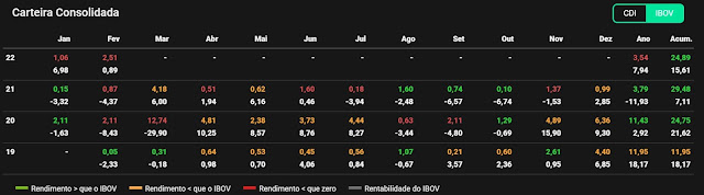 FIRE Jovem - Rentabilidades em Fevereiro 2022