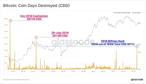 Биткоин количество уничтоженных монет CDD