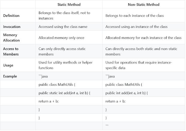 Difference between static vs non static method in Java - Example