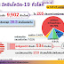 อว.เผย 23 ม.ค. ไทยฉีดวัคซีนโควิดแล้ว 111.88 ล้านโดส ทั่วโลกแล้ว 9,902 ล้านโดส ส่วนอาเซียนฉีดแล้วรวมกันกว่า 871.5 ล้านโดส