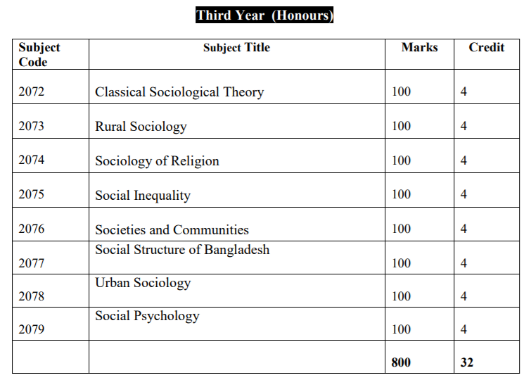 honours 3rd Year Sociology syllabus and nu book list