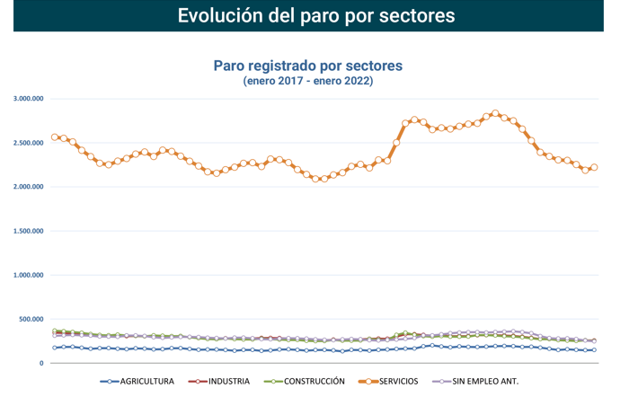 Paro Registrado España enero 2022-3 Francisco Javier Méndez Lirón