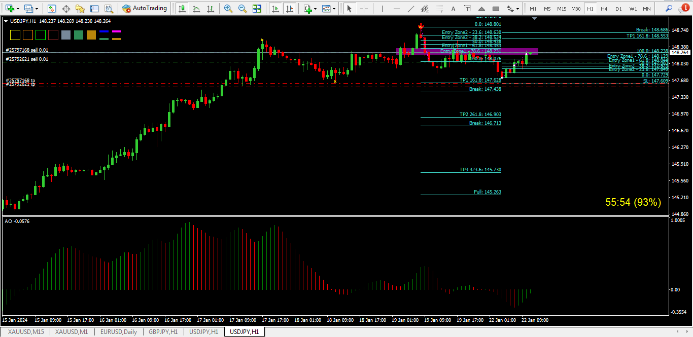 di H1 juga sudah terbentuk cb1 buy disaat cb1 sell H1 sebelumnya belum mencapai TP minimum di 161