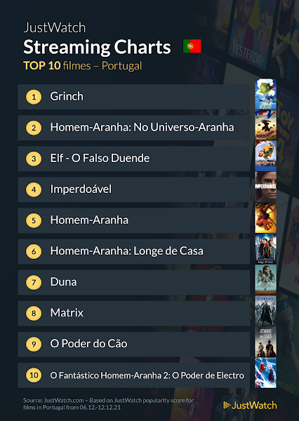 Top Series e Filmes de 6 a 12 de Dezembro em Portugal Segundo Justwatch