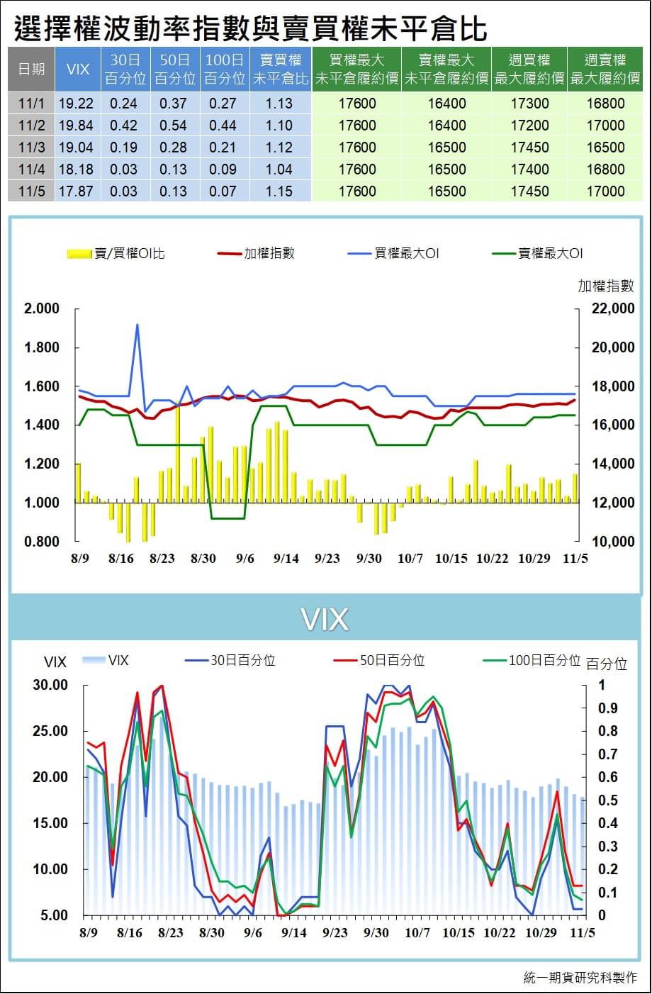 台指選擇權波動率指數與賣買權未平倉比 (統一期貨)