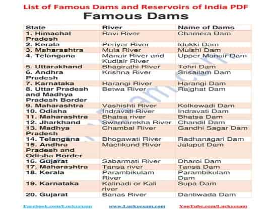 List of Dams & Rivers in India PDF Download