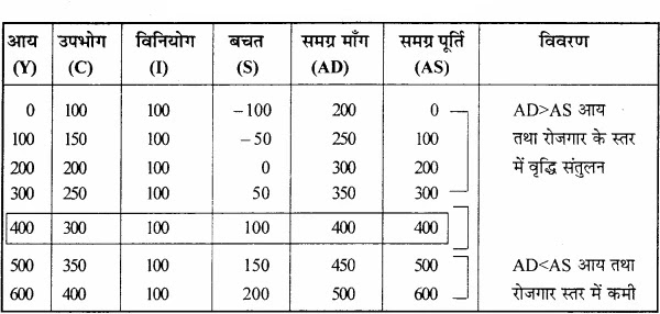 समग्र माँग एवं समग्र पूर्ति द्वारा आय व रोजगार के संतुलन स्तर को तालिका व रेखाचित्र द्वारा स्पष्ट कीजिए