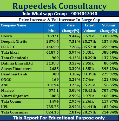 Price Increase & Vol Increase In Large Cap