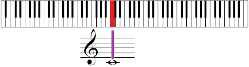 Do central en pentagrama y el piano